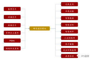 物聯網技術服務 賦能萬物互聯時代的核心引擎